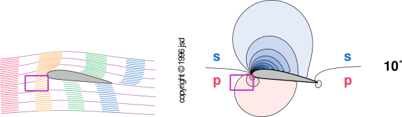 pressure and velocity fields