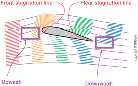 upwash-downwash