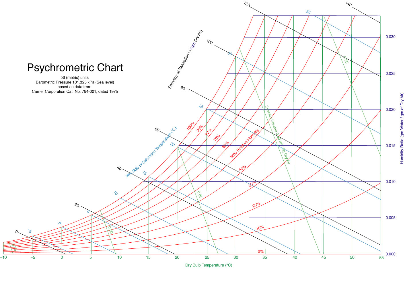 PsychrometricChart-SeaLevel-SI