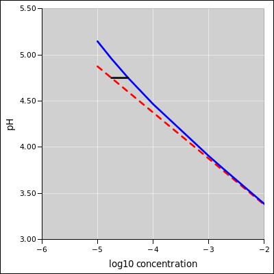 acetic-acid-ph-vs-concentration