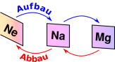 aufbau-abbau