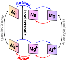 aufbau-isoelectronic