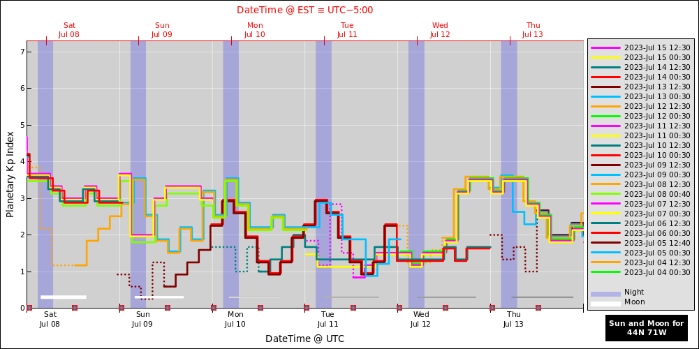 aurora-forecasts-2023-07-08.png