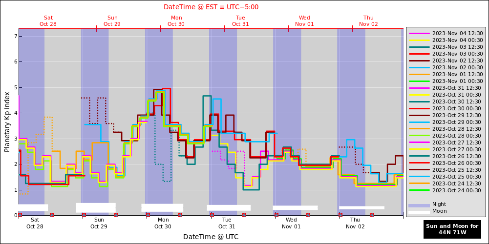 aurora-forecasts-2023-10-28.png