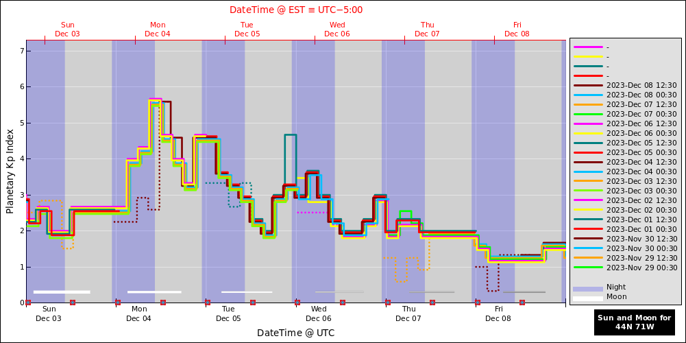 aurora-forecasts-2023-12-03.png