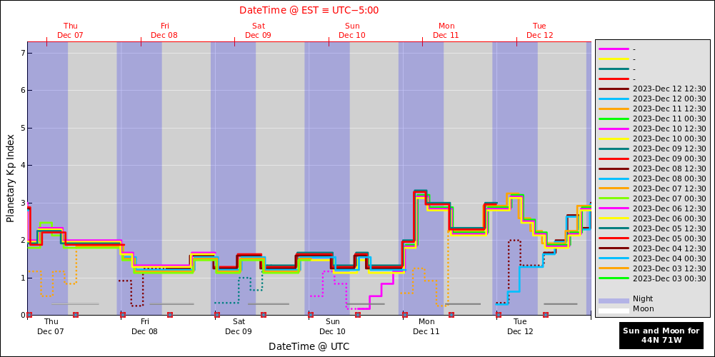 aurora-forecasts-2023-12-07.png