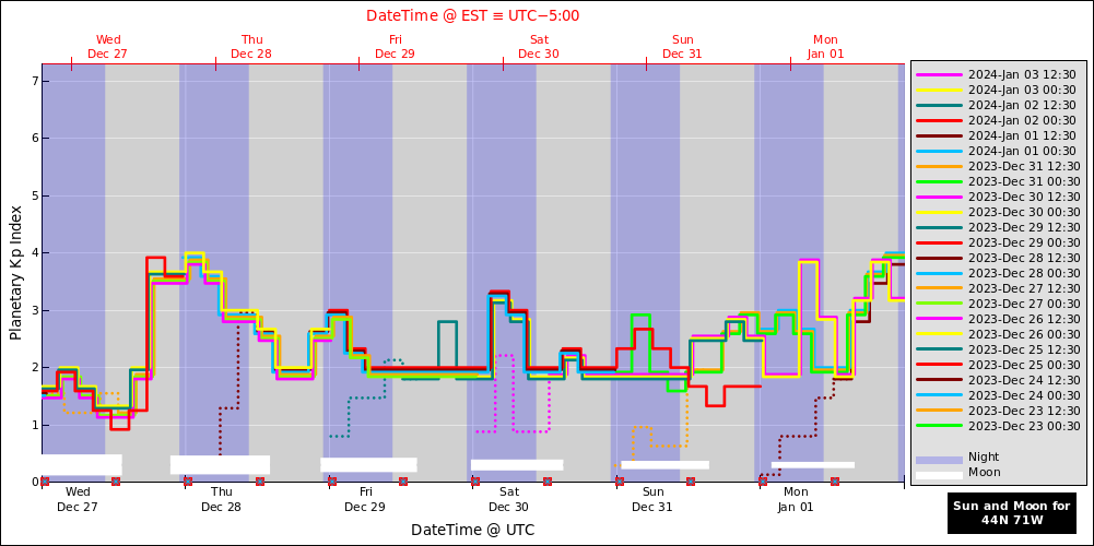 aurora-forecasts-2023-12-27.png