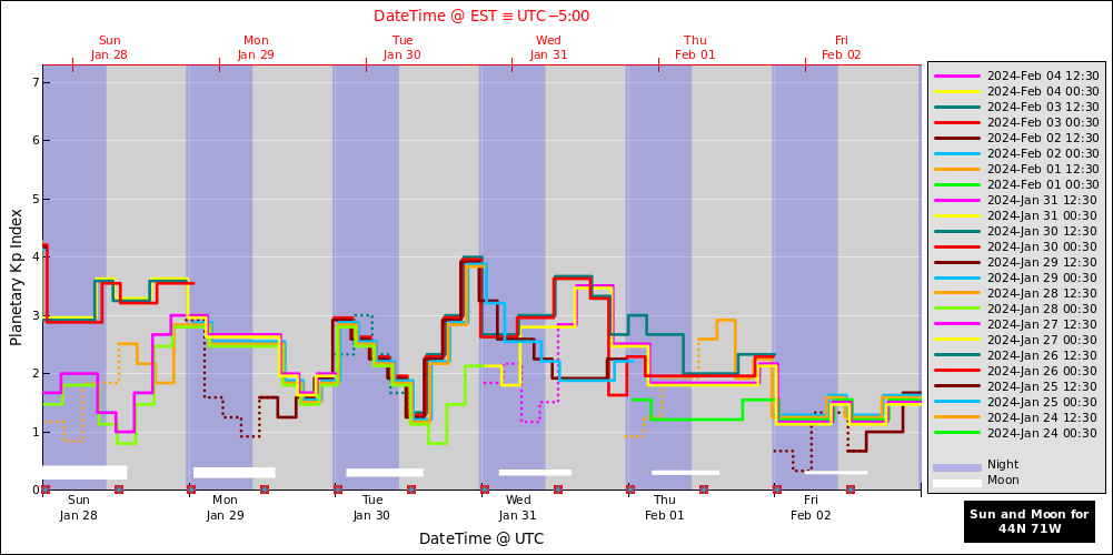 aurora-forecasts-2024-01-28.png