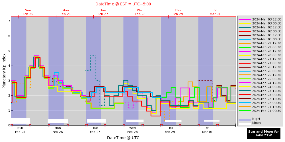 aurora-forecasts-2024-02-25.png