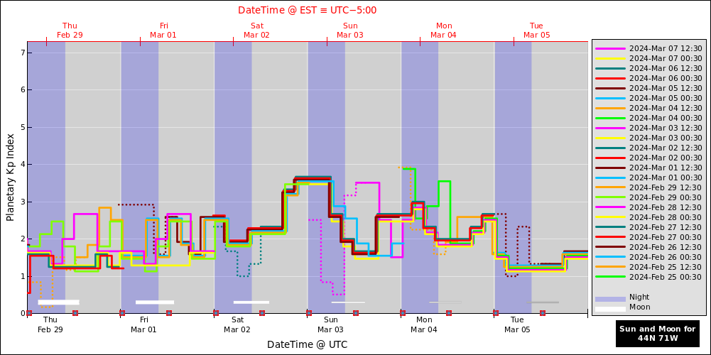 aurora-forecasts-2024-02-29.png