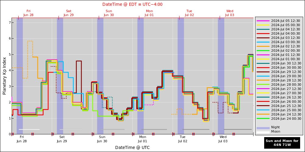 aurora-forecasts-2024-06-28.png