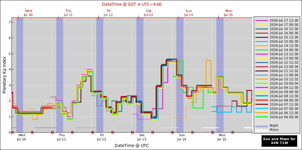 aurora-forecasts-2024-07-10.png