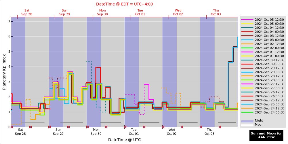 aurora-forecasts-2024-09-28.png