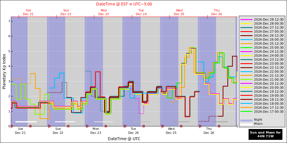 aurora-forecasts-2024-12-21.png