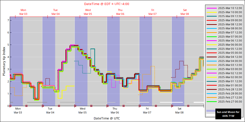 aurora-forecasts-2025-03-03.png