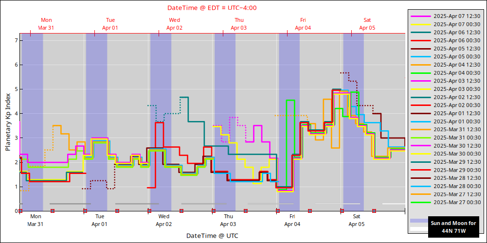 aurora-forecasts-2025-03-31.png