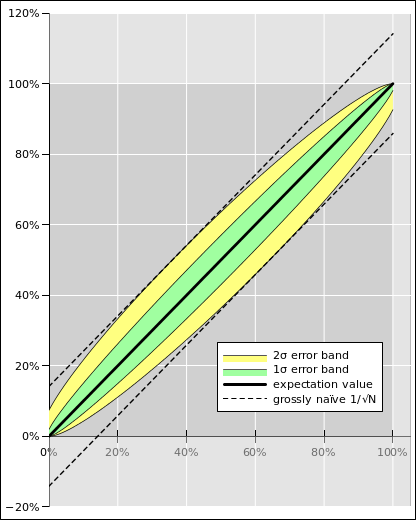 bernoulli-error-band