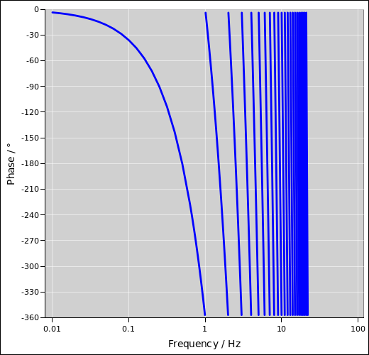 bode-delay-phase