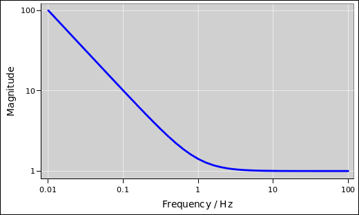 bode-prop-int-mag