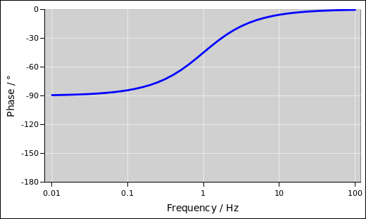 bode-prop-int-phase