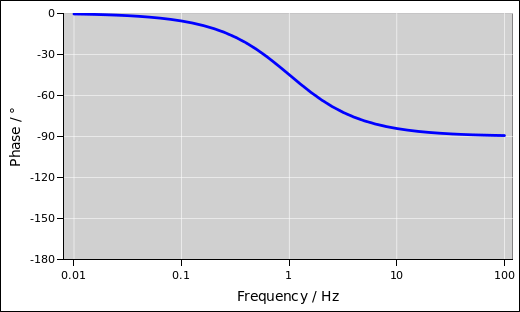 bode-rc-phase