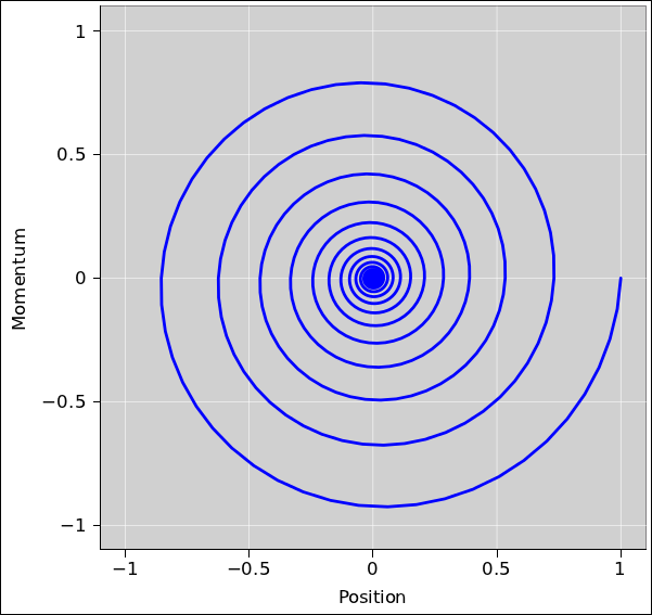 damped-osc-phase-space