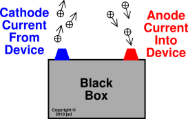 cathode and anode