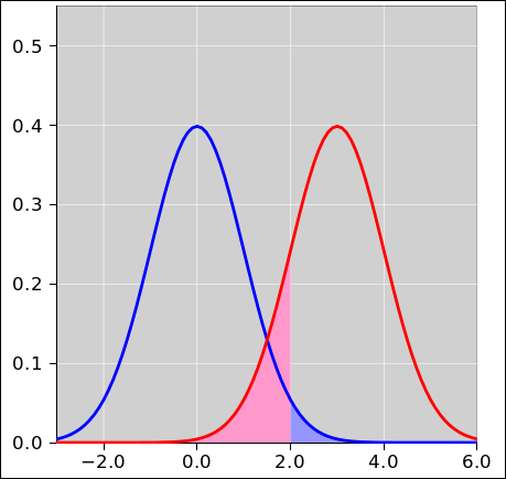 detection-gaussian-area