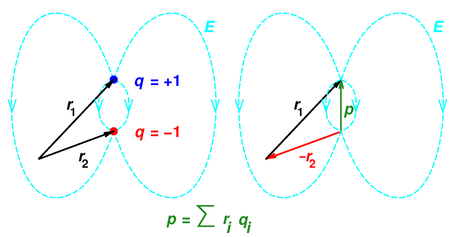 The Electric Dipole Moment Vector -- Direction, Magnitude, Meaning ...