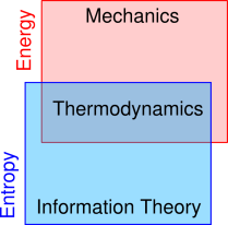 energy+entropy