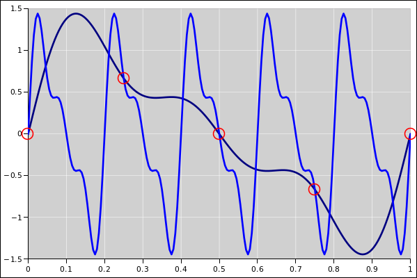 fourier-aliasing