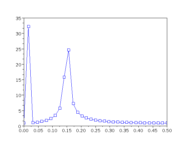 fourier-lores