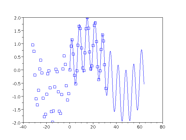 fourier-xy