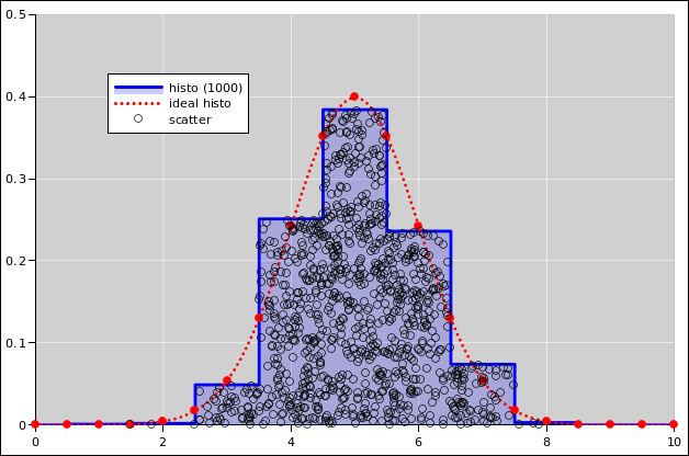 histo-gaussian-histo-1000