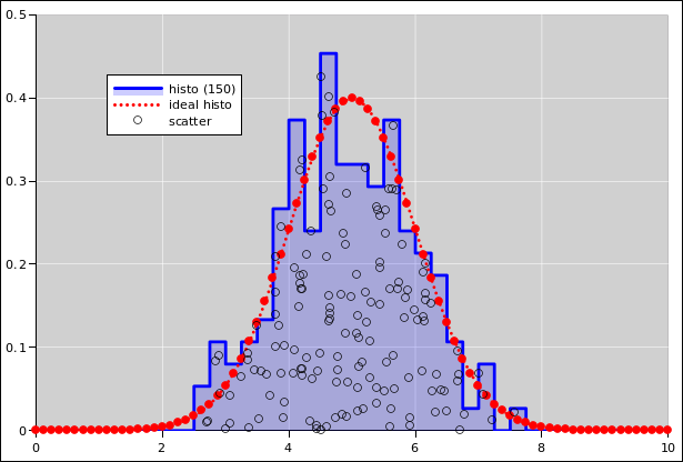 histo-gaussian-histo-150-25