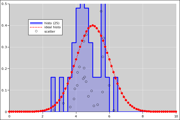 histo-gaussian-histo-25-25