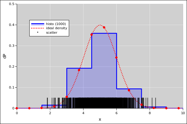 histo-gaussian-unspread-1000-150