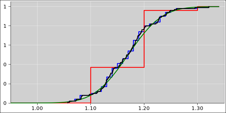 histo-rounded-cume