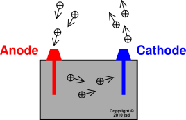 inside-anode-cathode