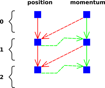 integrator-symplectic-nostagger