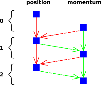 integrator-symplectic-stagger