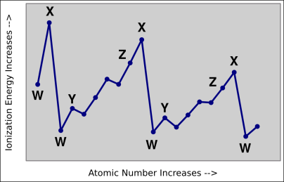 ionization-trends