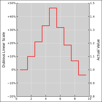 log-axis-linear