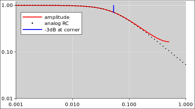 lowpass-amp-loglog