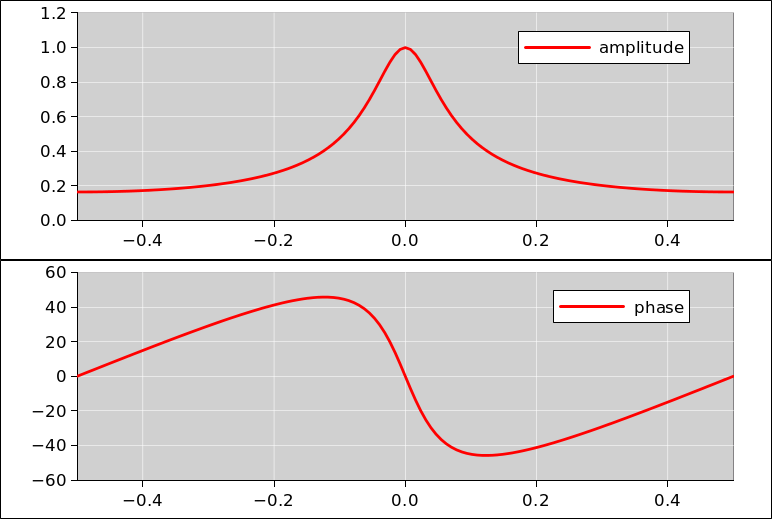 lowpass-amp-phase