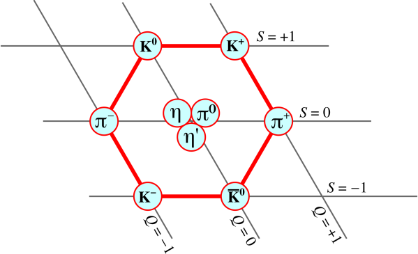 meson-nonet