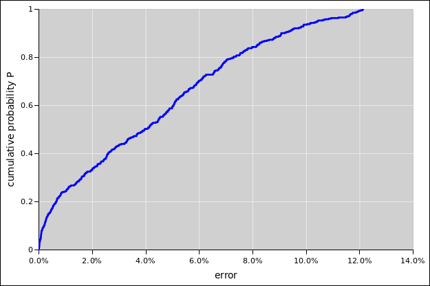 moon-dec-error-cume