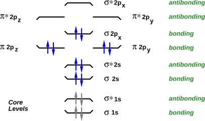 n2-levels