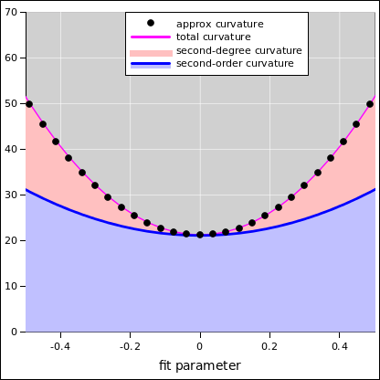 nonlinear-curvatures