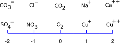 number-line-molecules